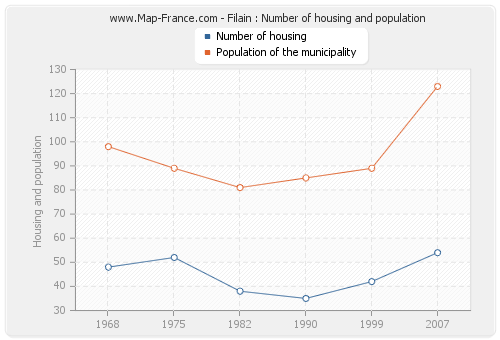 Filain : Number of housing and population