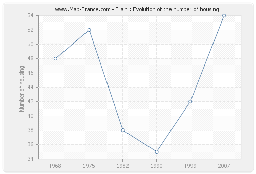 Filain : Evolution of the number of housing