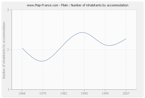 Filain : Number of inhabitants by accommodation