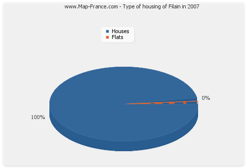 Type of housing of Filain in 2007
