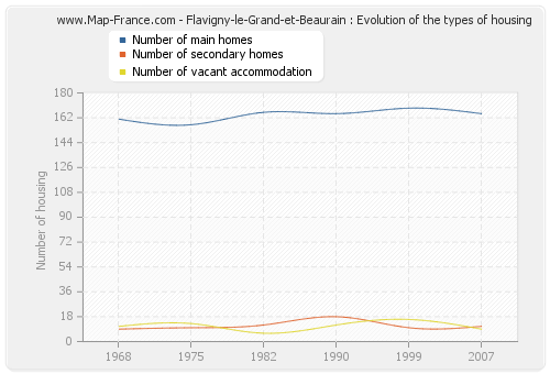 Flavigny-le-Grand-et-Beaurain : Evolution of the types of housing