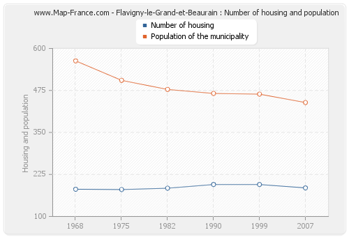 Flavigny-le-Grand-et-Beaurain : Number of housing and population