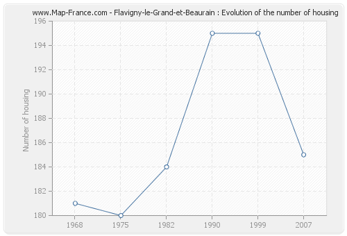Flavigny-le-Grand-et-Beaurain : Evolution of the number of housing
