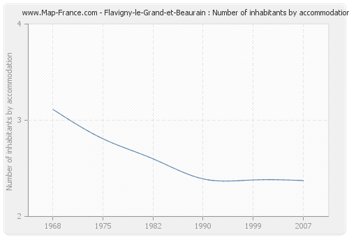 Flavigny-le-Grand-et-Beaurain : Number of inhabitants by accommodation