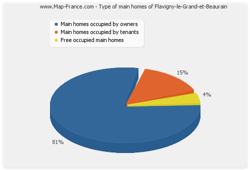 Type of main homes of Flavigny-le-Grand-et-Beaurain