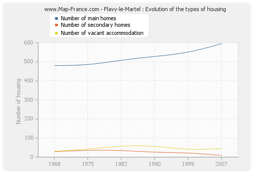 Flavy-le-Martel : Evolution of the types of housing