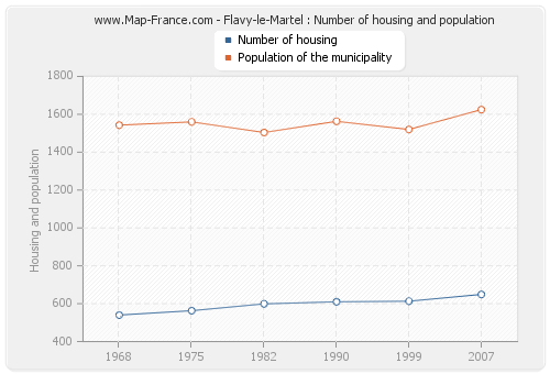 Flavy-le-Martel : Number of housing and population