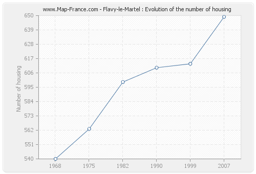 Flavy-le-Martel : Evolution of the number of housing