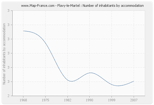 Flavy-le-Martel : Number of inhabitants by accommodation