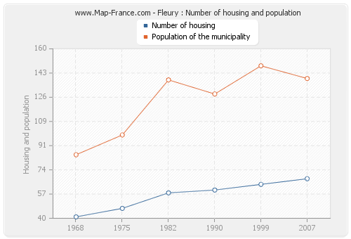 Fleury : Number of housing and population