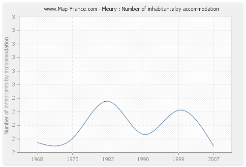 Fleury : Number of inhabitants by accommodation