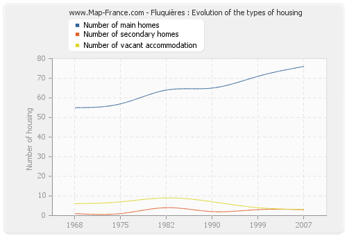 Fluquières : Evolution of the types of housing