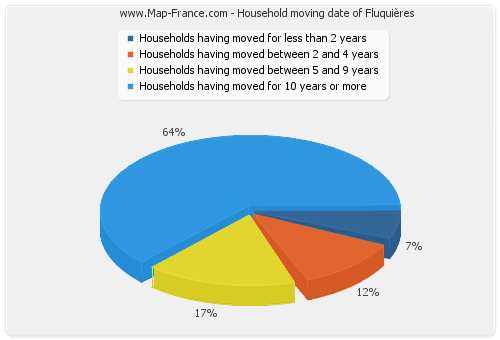 Household moving date of Fluquières