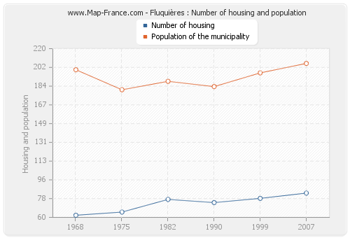 Fluquières : Number of housing and population