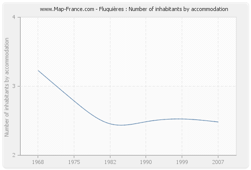 Fluquières : Number of inhabitants by accommodation