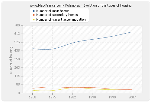 Folembray : Evolution of the types of housing