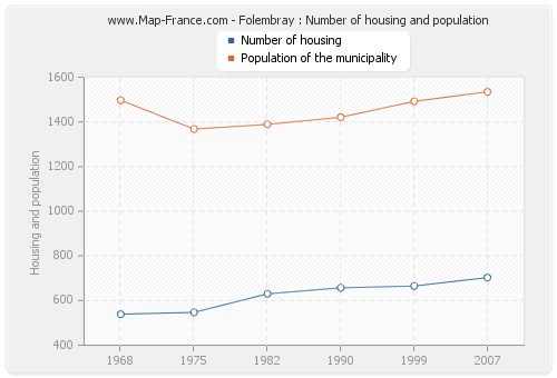 Folembray : Number of housing and population