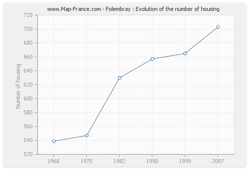Folembray : Evolution of the number of housing