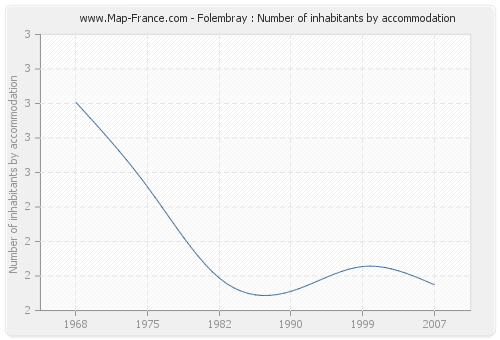Folembray : Number of inhabitants by accommodation