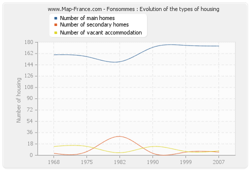 Fonsommes : Evolution of the types of housing