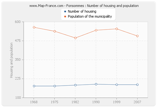 Fonsommes : Number of housing and population