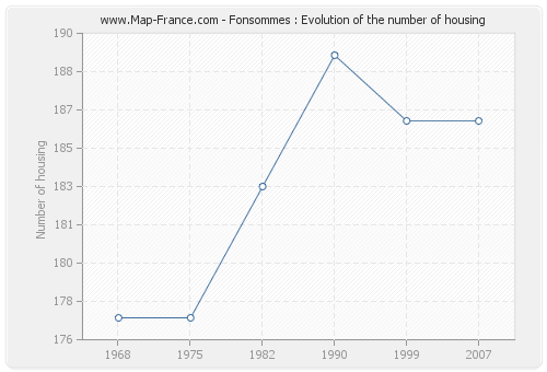 Fonsommes : Evolution of the number of housing