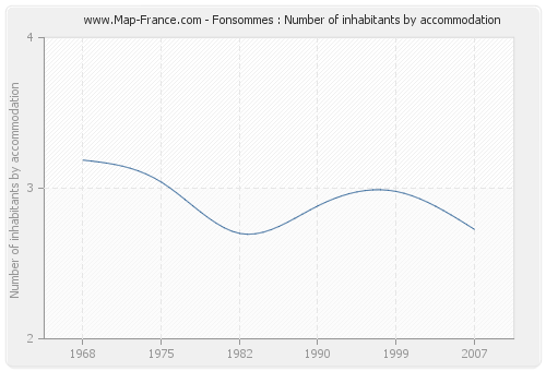 Fonsommes : Number of inhabitants by accommodation