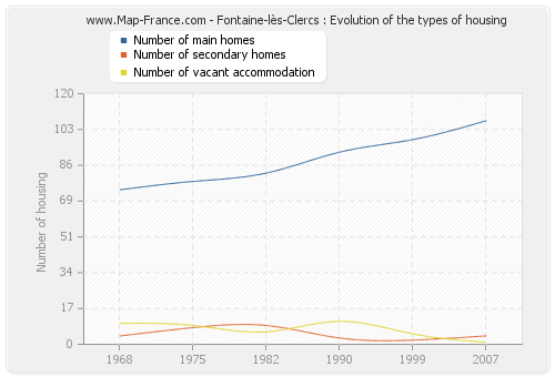 Fontaine-lès-Clercs : Evolution of the types of housing