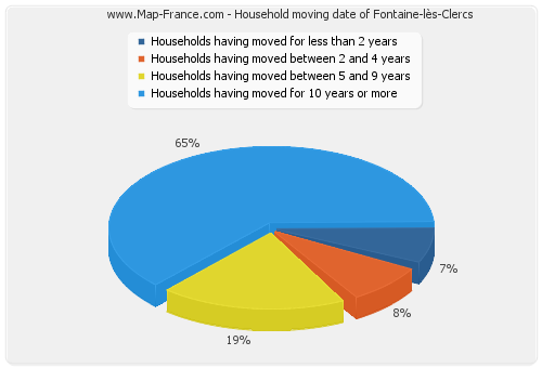 Household moving date of Fontaine-lès-Clercs