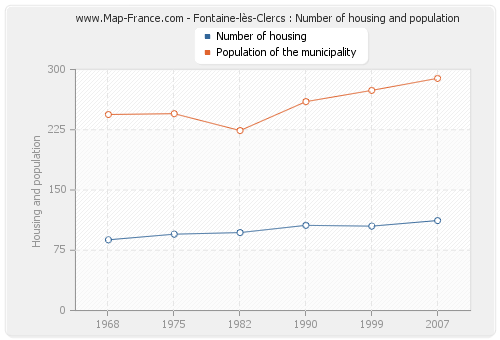 Fontaine-lès-Clercs : Number of housing and population