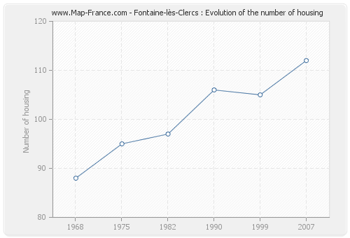 Fontaine-lès-Clercs : Evolution of the number of housing