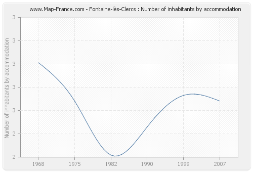 Fontaine-lès-Clercs : Number of inhabitants by accommodation