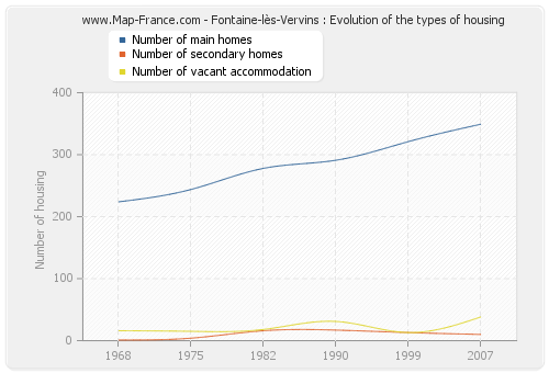 Fontaine-lès-Vervins : Evolution of the types of housing