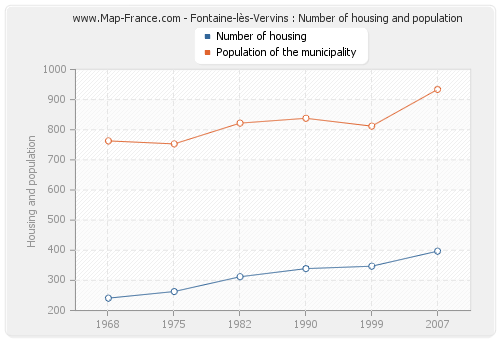 Fontaine-lès-Vervins : Number of housing and population