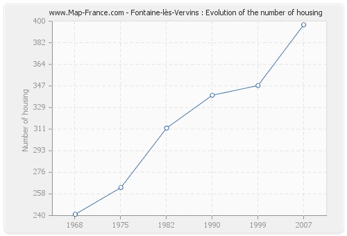 Fontaine-lès-Vervins : Evolution of the number of housing