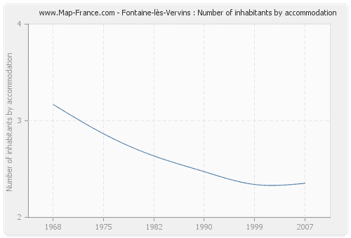 Fontaine-lès-Vervins : Number of inhabitants by accommodation