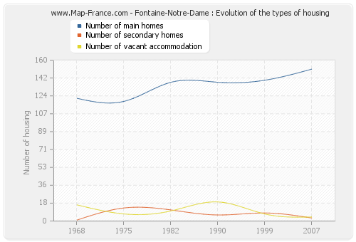 Fontaine-Notre-Dame : Evolution of the types of housing