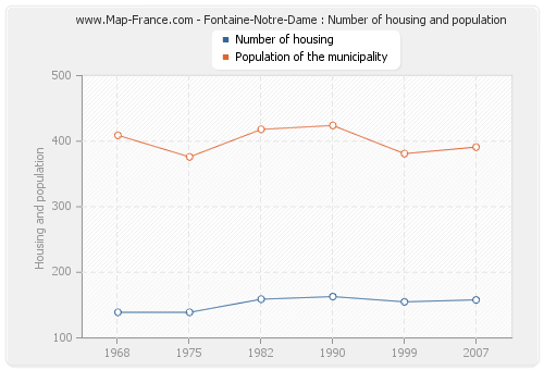 Fontaine-Notre-Dame : Number of housing and population