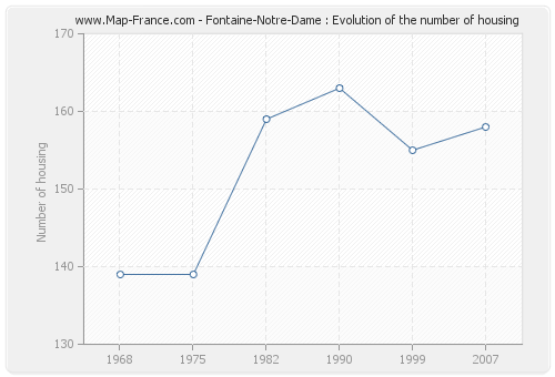 Fontaine-Notre-Dame : Evolution of the number of housing
