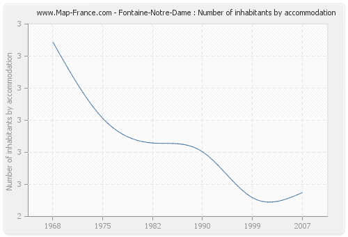 Fontaine-Notre-Dame : Number of inhabitants by accommodation