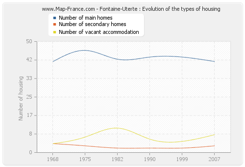 Fontaine-Uterte : Evolution of the types of housing