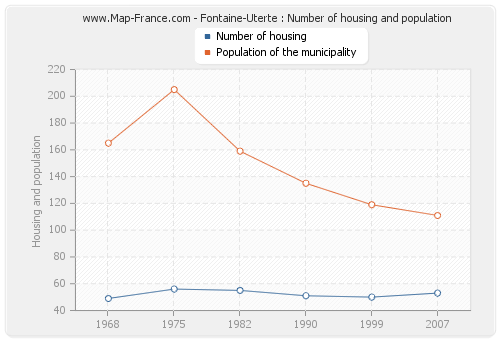 Fontaine-Uterte : Number of housing and population