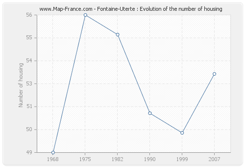 Fontaine-Uterte : Evolution of the number of housing