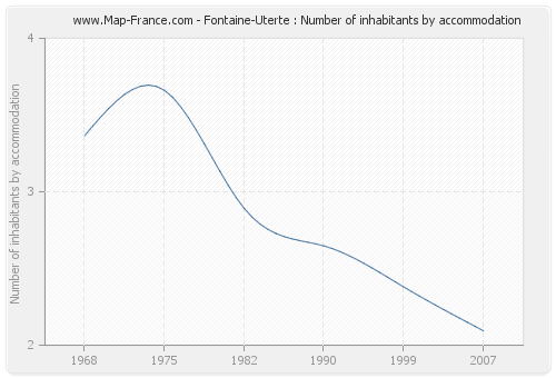 Fontaine-Uterte : Number of inhabitants by accommodation