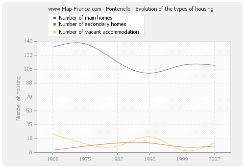 Fontenelle : Evolution of the types of housing