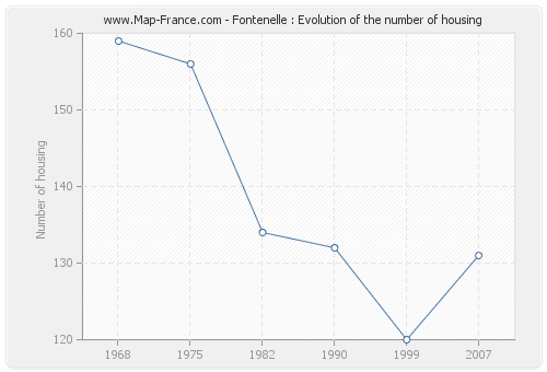 Fontenelle : Evolution of the number of housing