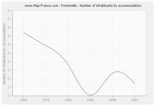 Fontenelle : Number of inhabitants by accommodation