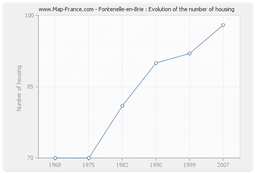 Fontenelle-en-Brie : Evolution of the number of housing