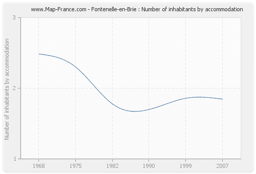 Fontenelle-en-Brie : Number of inhabitants by accommodation