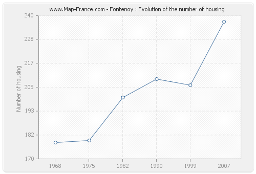 Fontenoy : Evolution of the number of housing